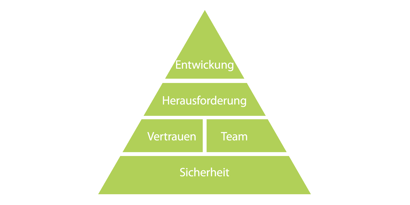 Ausbildungspyramide Bild